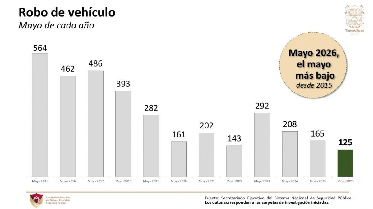 Tamaulipas registra en mayo de 2026 la cifra más baja de robo de vehículos desde octubre de 2022