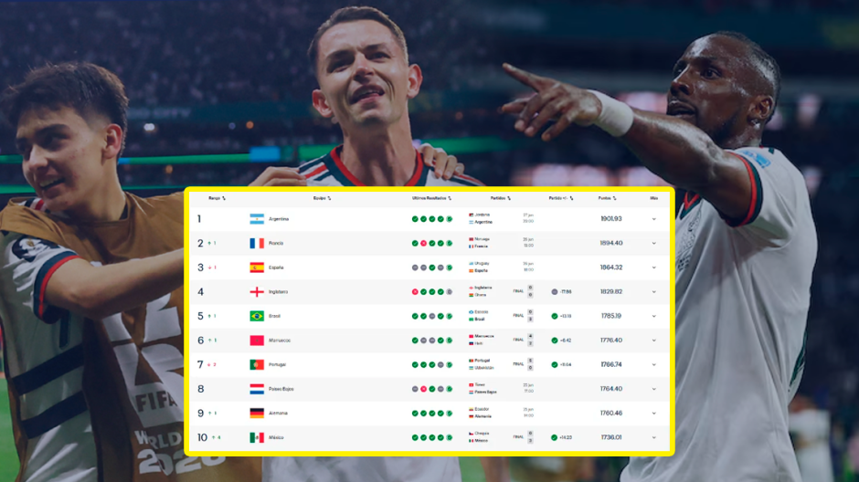 México entra al Top 10 del ranking FIFA tras cerrar con paso perfecto la fase de grupos del Mundial 2026