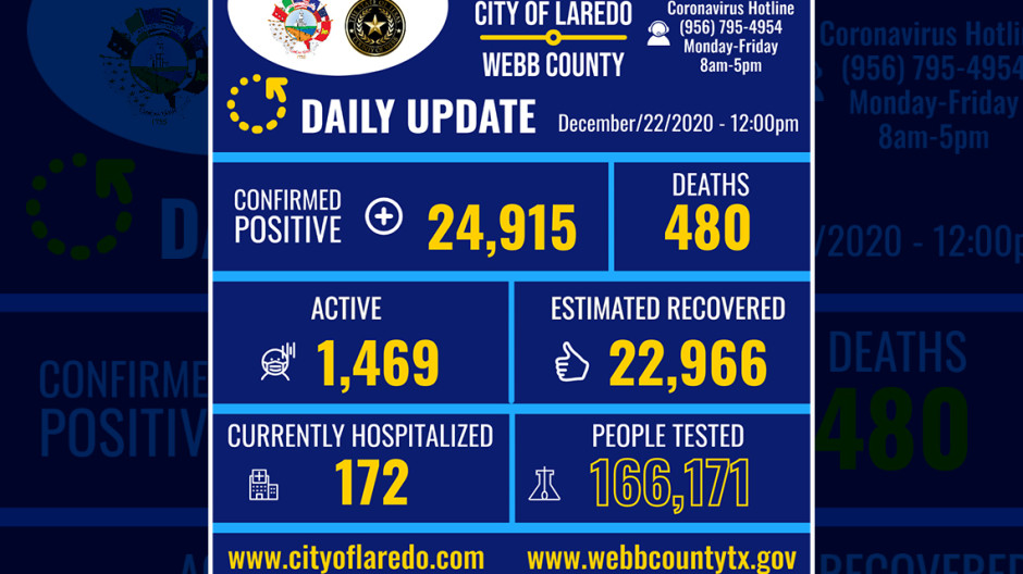 Laredo, TX registra 348 nuevos casos de Covid-19