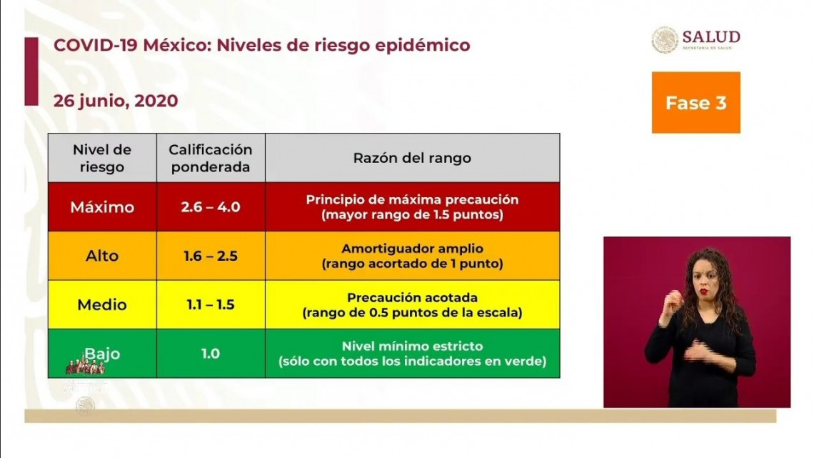 Tamaulipas y 14 estados se encuentran en semáforo rojo por COVID-19 