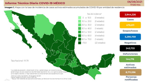 Suma México 2 Millones 944 mil 226 casos de COVID-19
