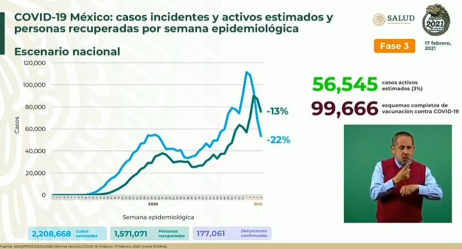 Suma México 2 Millones 013 mil 563 casos de COVID-19