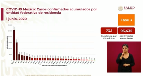 Suman 93,435 casos confirmados y 10,167 decesos por COVID-19 