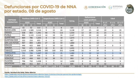 Fallece bebé de un año en Reynosa por COVID-19; suman 14 menores muertos en Tamaulipas 