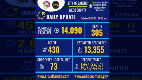 Confirman 90 casos nuevos de COVID-19 en Laredo, TX