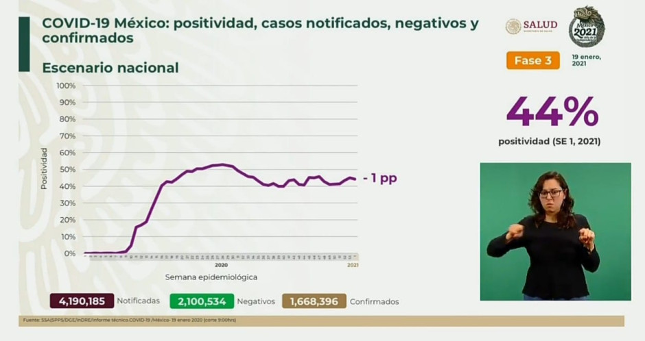 Suma México 1 Millón 668 mil 396 casos de COVID-19