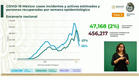 Suma México 2 Millones 043 mil 632 casos de COVID-19
