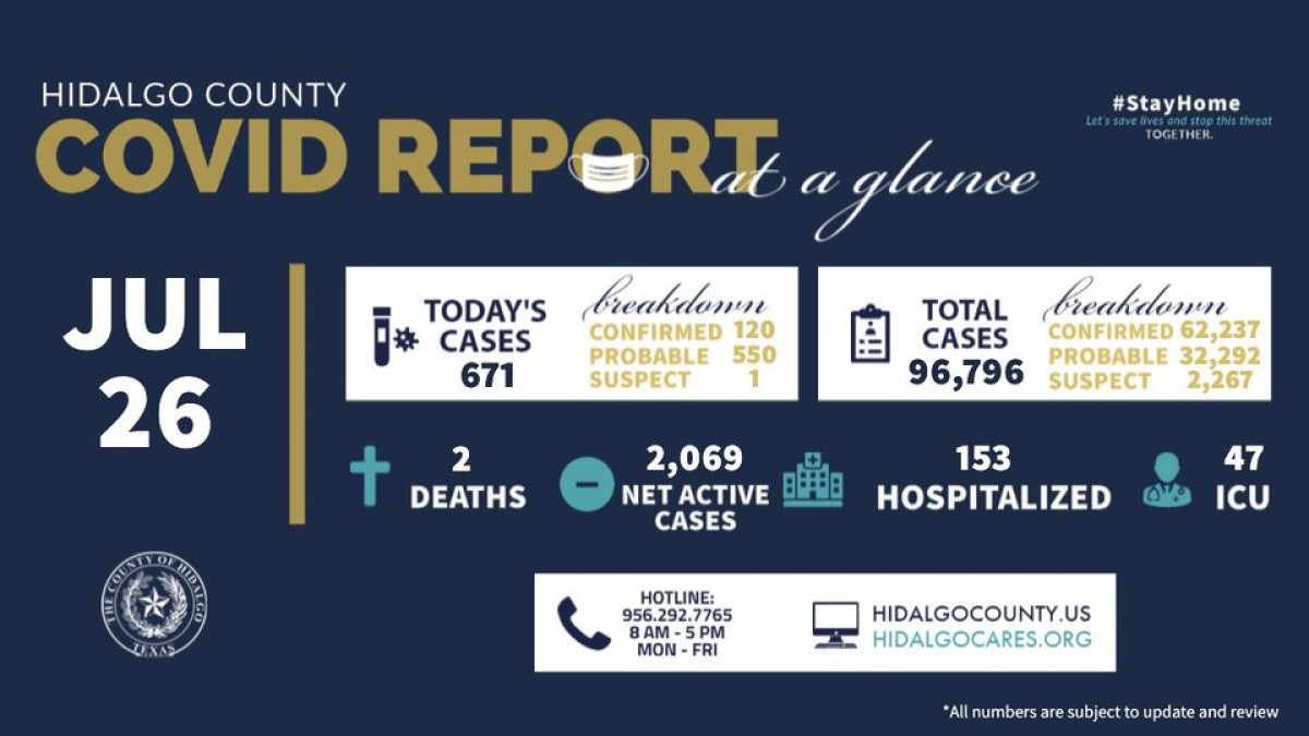 Registra condado de Hidalgo 671 nuevos casos de COVID-19