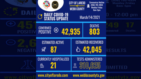 Confirma Laredo, TX 3 nuevos casos de COVID-19