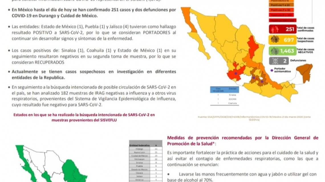 251 casos confirmados en el país