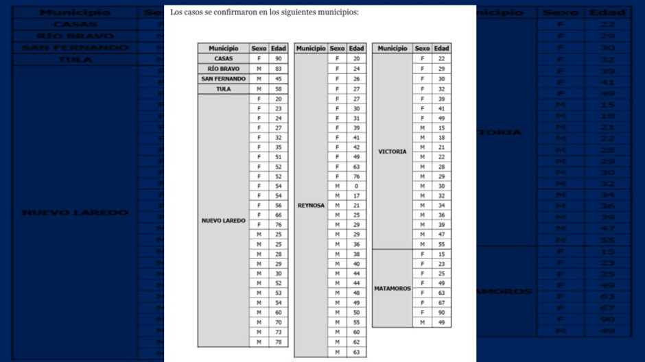 Reportan 89 casos de COVID-19 y 8 defunciones en Tamaulipas. Van 5 mil 292 positivos