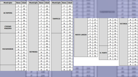 Pandemia de COVID-19 suma 115 nuevos casos en Tamaulipas