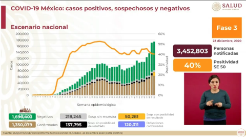 Suma México un millón 350 mil 079 contagios de Covid-19