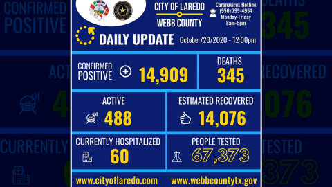 Confirma en Laredo, Tx 76 nuevos casos de COVID-19
