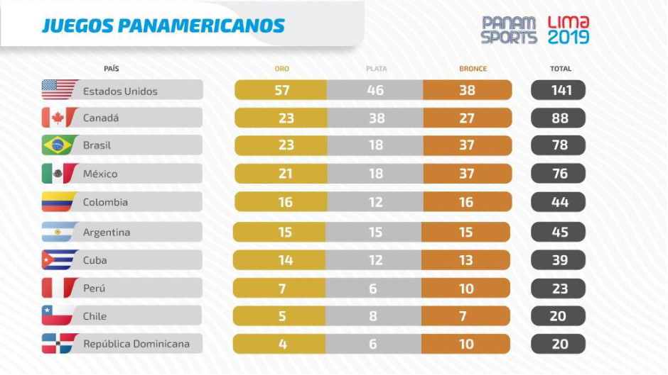 México cae cuarto en el medallero de los Juegos Panamericanos  2019