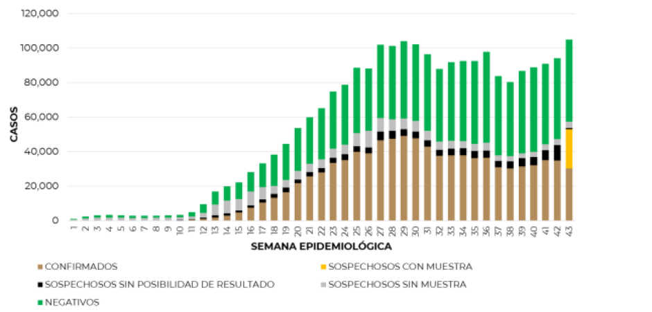 Suma México 933 mil 155 casos de COVID-19