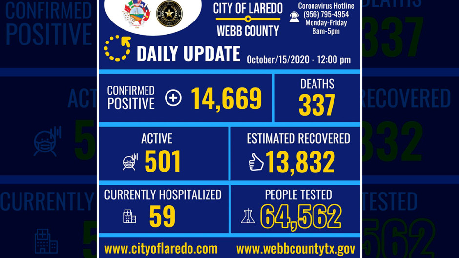 Laredo, Tx confirma 181 nuevos casos de COVID-19 