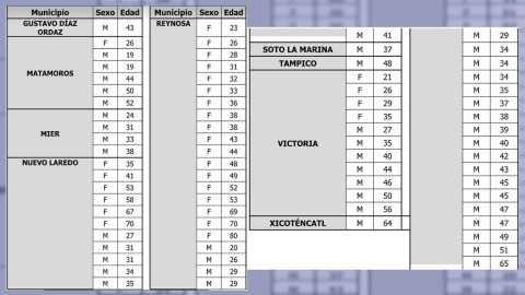 Tamaulipas confirma 77 casos nuevos de COVID-19