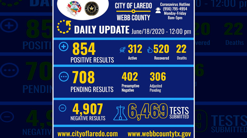Los casos por coronavirus se elevan a 854 en Laredo, TX