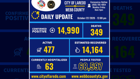 Laredo, Tx confirma 41 nuevos casos de COVID-19