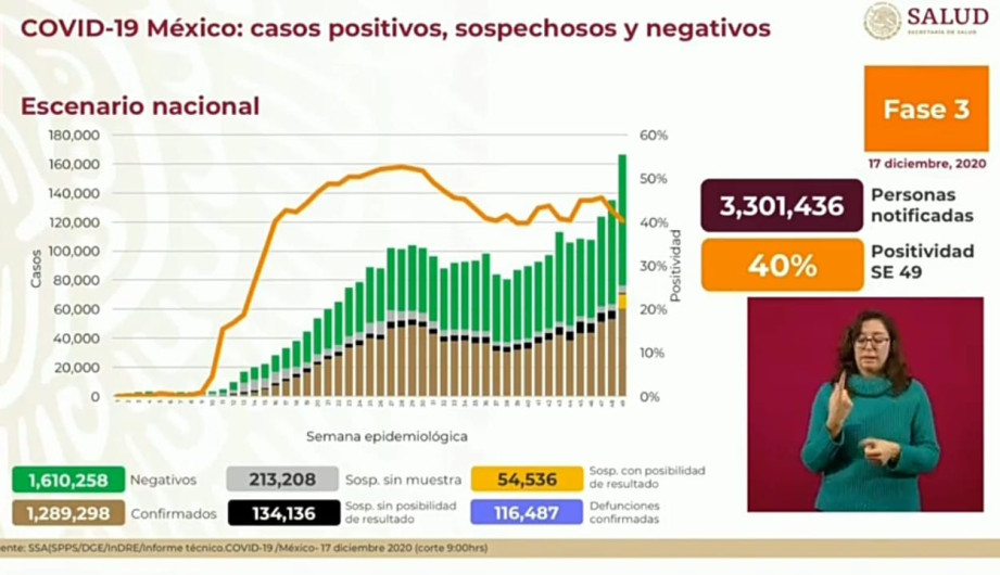 Suma México 1 Millón 289 mil 298 casos de COVID-19