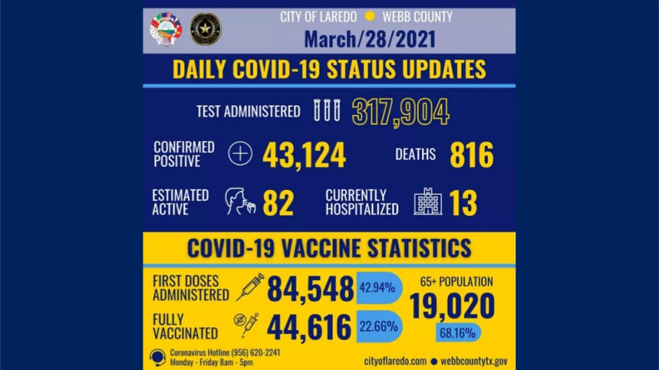 Confirma Laredo, TX 9 nuevos casos de COVID-19