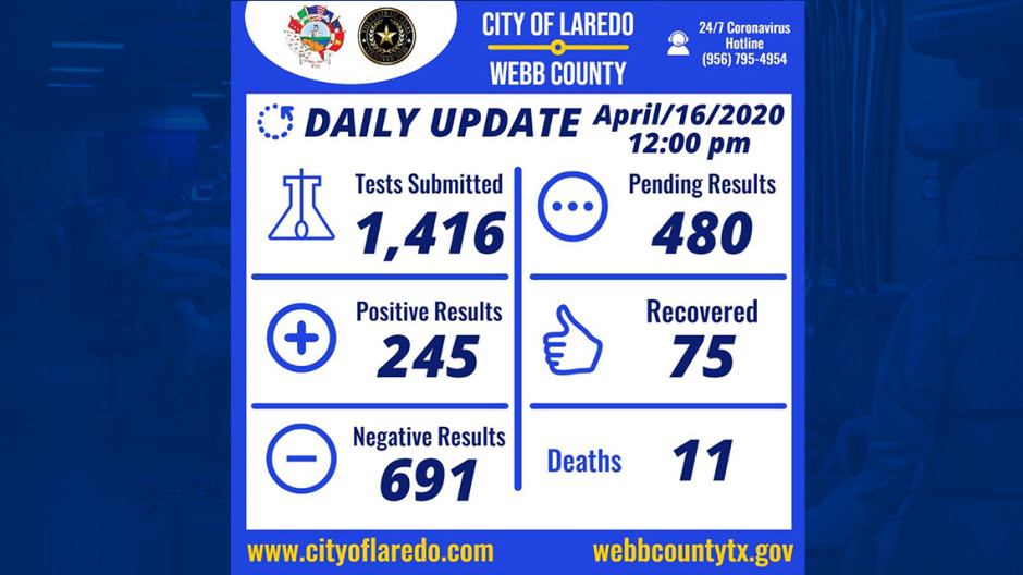 Suben a 245 los casos confirmados de Covid-19 en Laredo, TX 