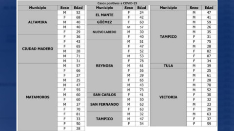 Registra SST 73 nuevos casos de COVID-19