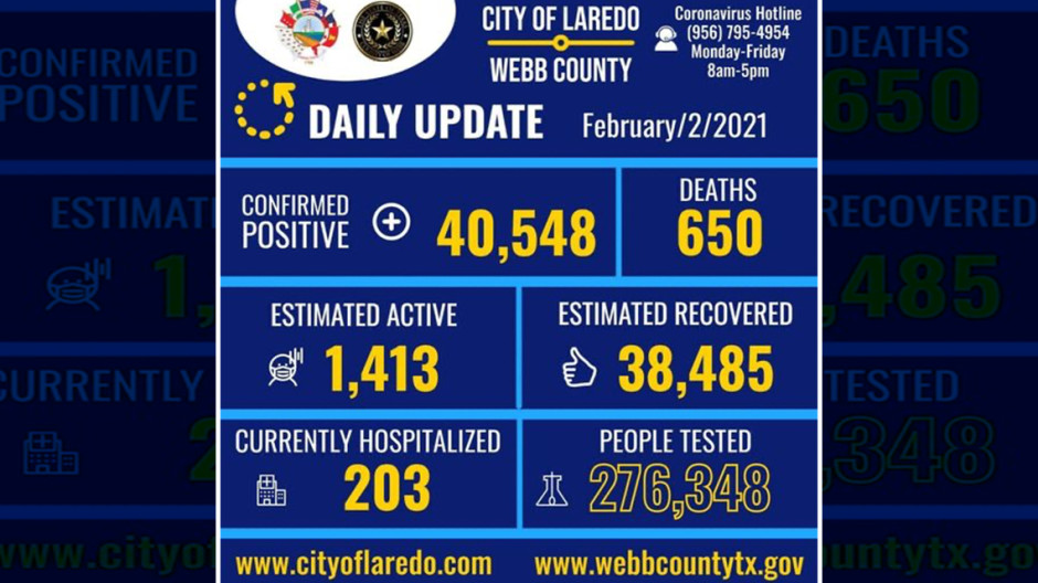 Confirma Laredo, TX 411 nuevos casos de COVID-19 
