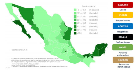 Suma México 2 Millones 525 mil 350 casos de COVID-19