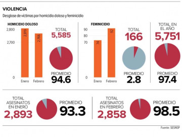5,751 muertos en dos meses por violencia