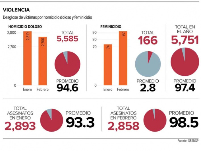 5,751 muertos en dos meses por violencia