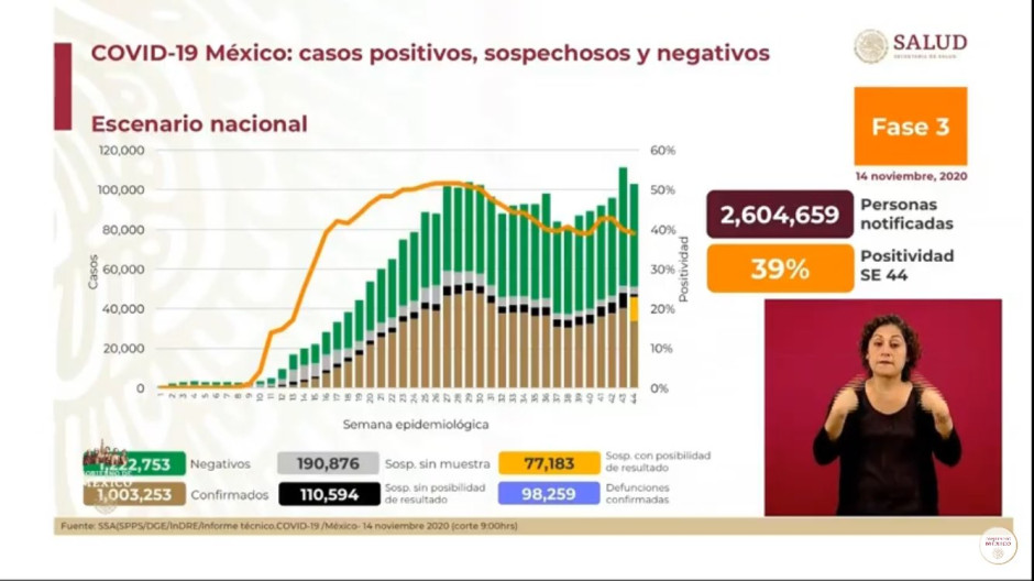 México supera el millón de casos confirmados de COVID-19 