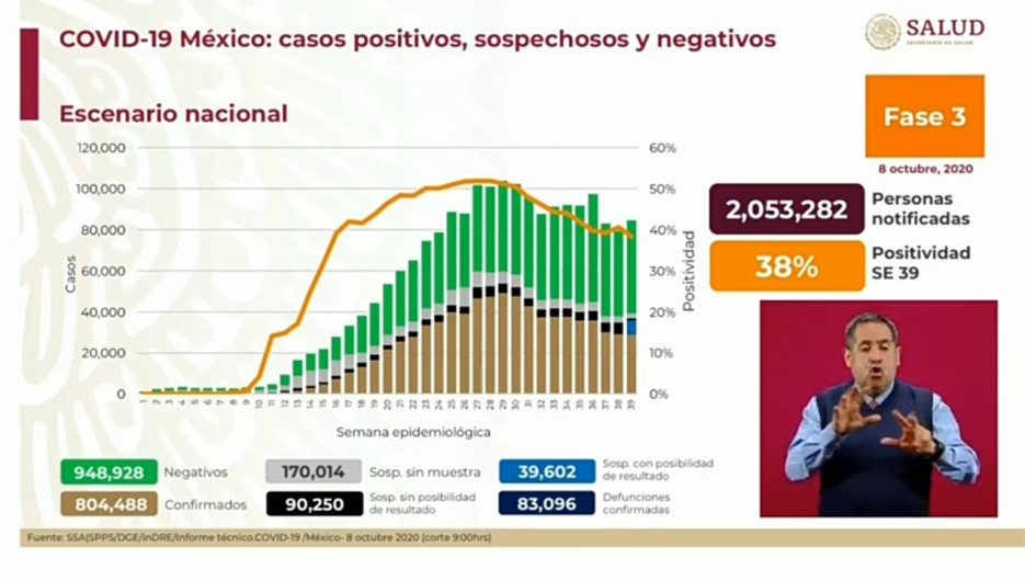 Suma México 804 mil 488 casos y 83 mil 096 deceso por COVID-19