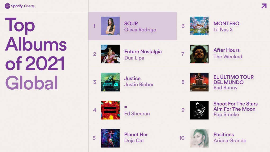 Esto fue lo más escuchado durante el 2021 en Spotify 