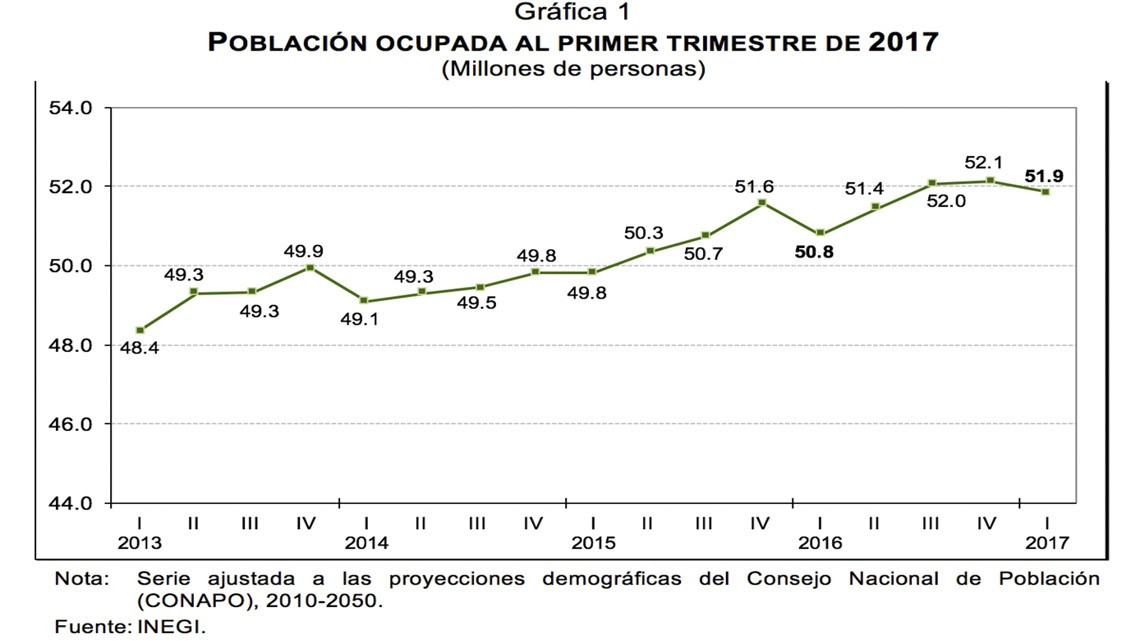 Tasa de desempleo se ubica en 3.5%