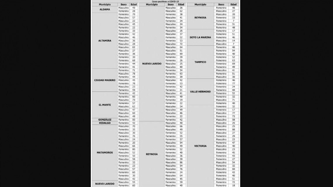 Reporta Salud 165 nuevos casos de COVID-19 en Tamaulipas