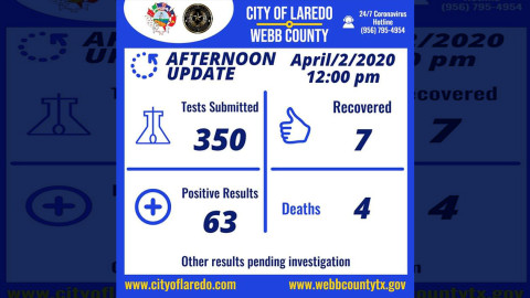 Suman 4 muertes por coronavirus en Laredo, Tx; se eleva a 63 el número de casos positivos 