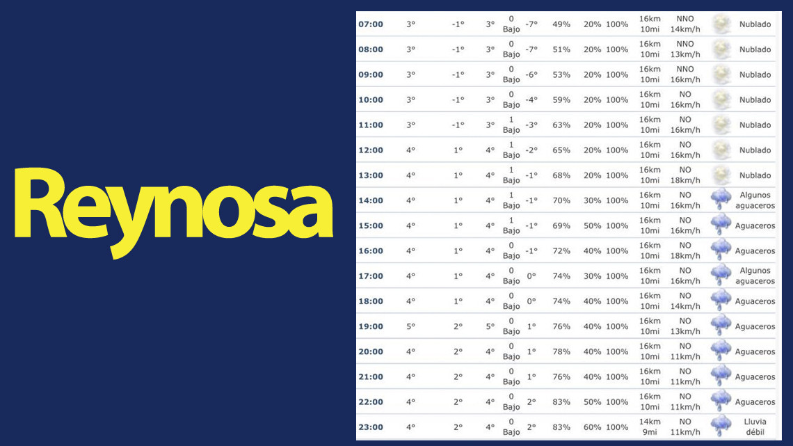 Se mantiene sensación de hasta -2 grados en Nuevo Laredo, Reynosa y Matamoros.