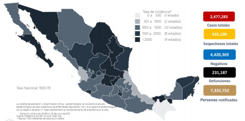 Suma México 2 Millones 477 mil 283 casos de COVID-19