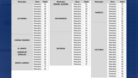 Confirma Tamaulipas 85 casos y 8 decesos en las últimas 24 horas por COVID-19 
