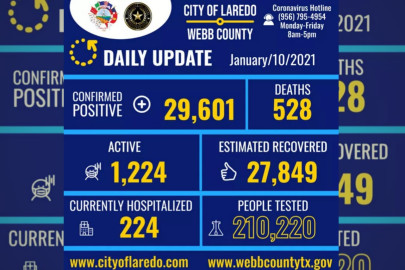 Confirma Laredo, TX  29 mil 601 casos de Covid-19