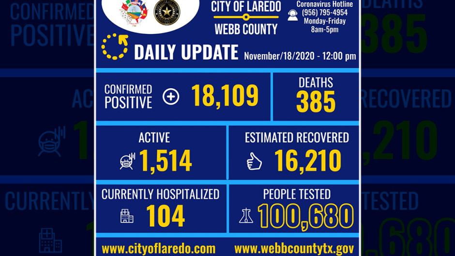 Confirman en  Laredo, TX 294 nuevos casos de COVID-19 