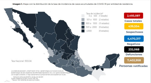 Suma México 2 Millones 493 mil 087 casos de COVID-19