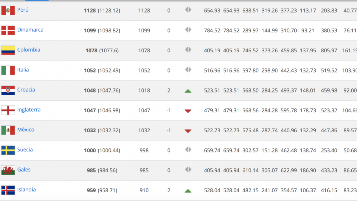 México cae al lugar 17 en el ranking FIFA 