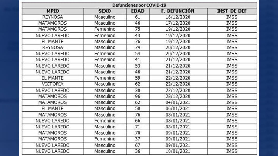 SST reporta 202 nuevos casos y 23 defunciones por COVID-19