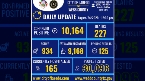 Confirman 34 casos nuevos de Covid-19 en Laredo, Texas 
