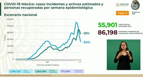 Suma México 2 Millones 004 mil 575 casos de COVID-19