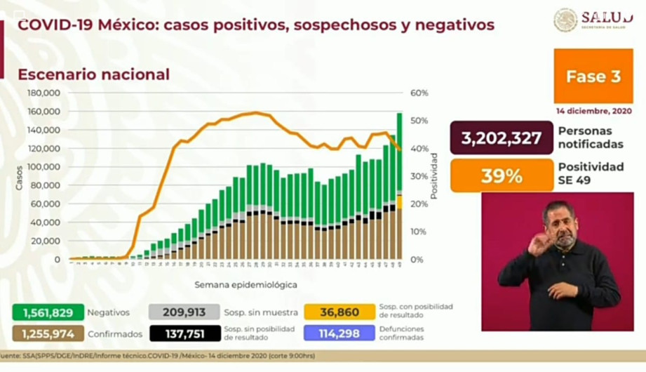 Suma México 1 Millón 255 mil 974 casos de COVID-19