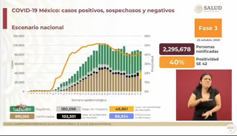 Suma México 891 mil 160 casos de COVID-19